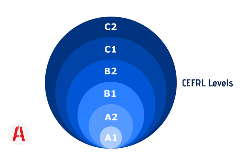 Quels sont les différents niveaux du CEFRL en anglais ? - A star Formation