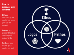 Venn diagram showing logos, ethos and pathos