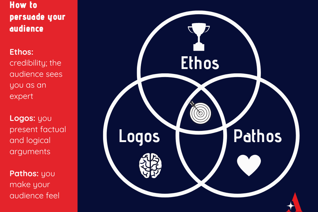 Venn diagram showing logos, ethos and pathos