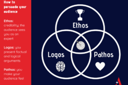 Venn diagram showing logos, ethos and pathos